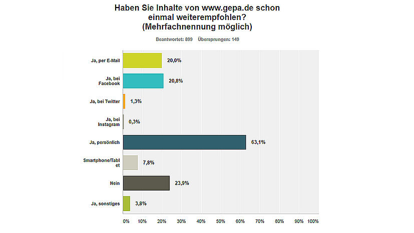 Besonders bei diesem Ergebnis: 63,1 Prozent empfehlen Inhalte von www.gepa.de persönlich weiter!