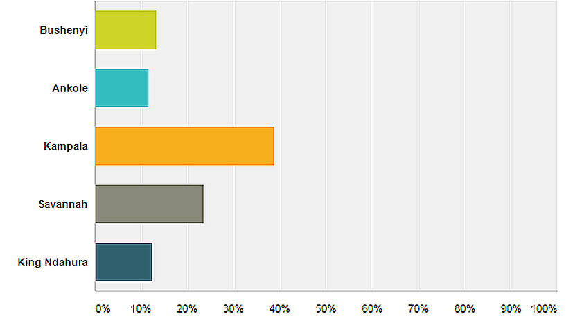 Mit 236 Stimmen eindeutig auf Platz 1: „Kampala“ ist Ihr Favorit!